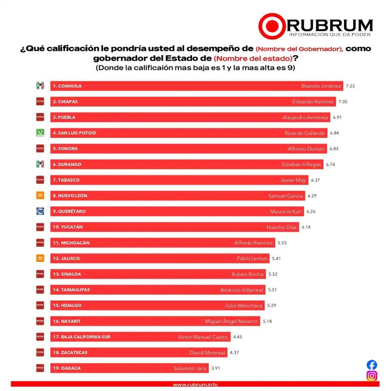Encuesta Rubrum gobernadores agosto