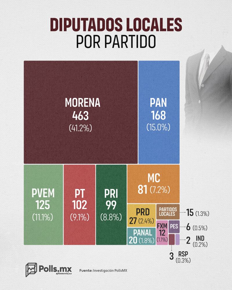 Diputados locales por partido