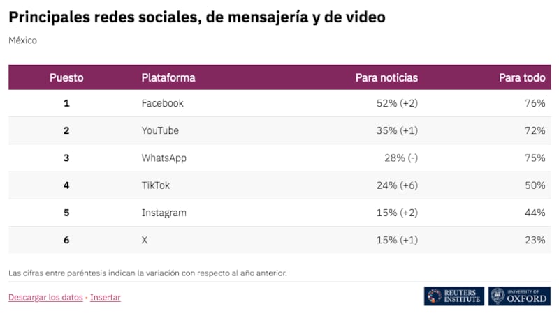 Noticias en plataformas digitales