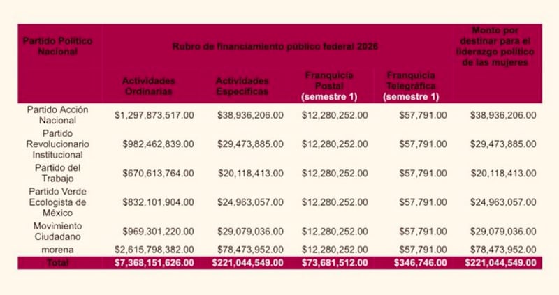Prerrogativas de Partidos Políticos 2026
