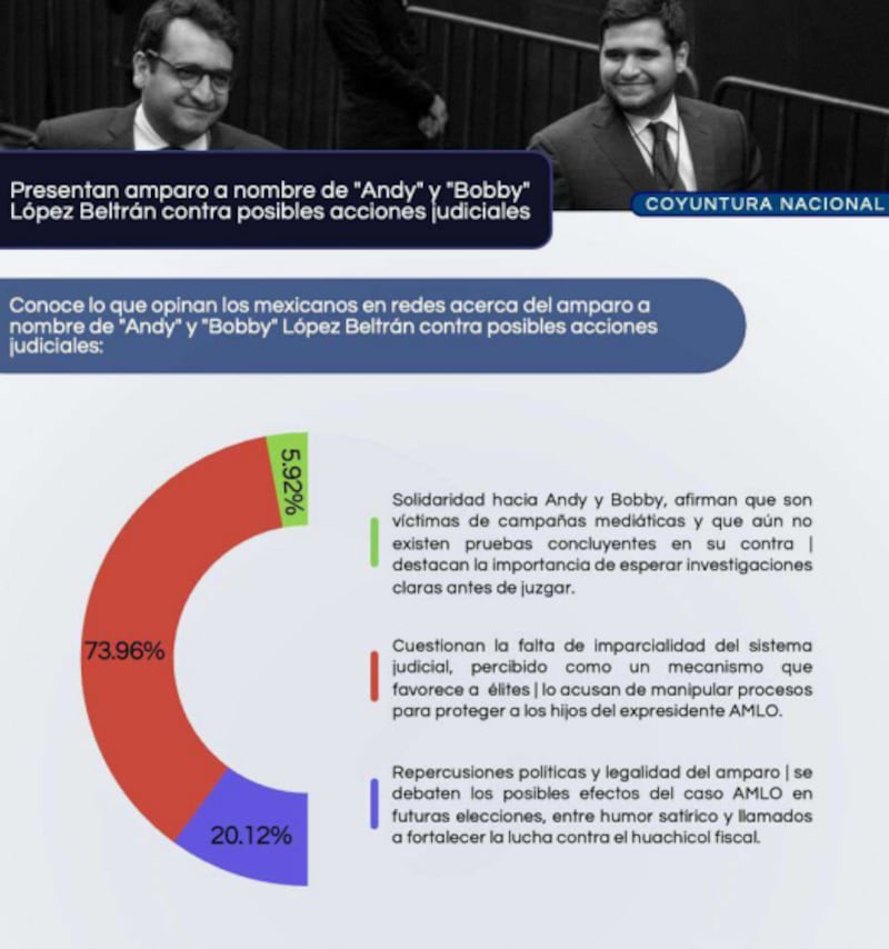 Dinamic sobre el amparo de los López Beltrán