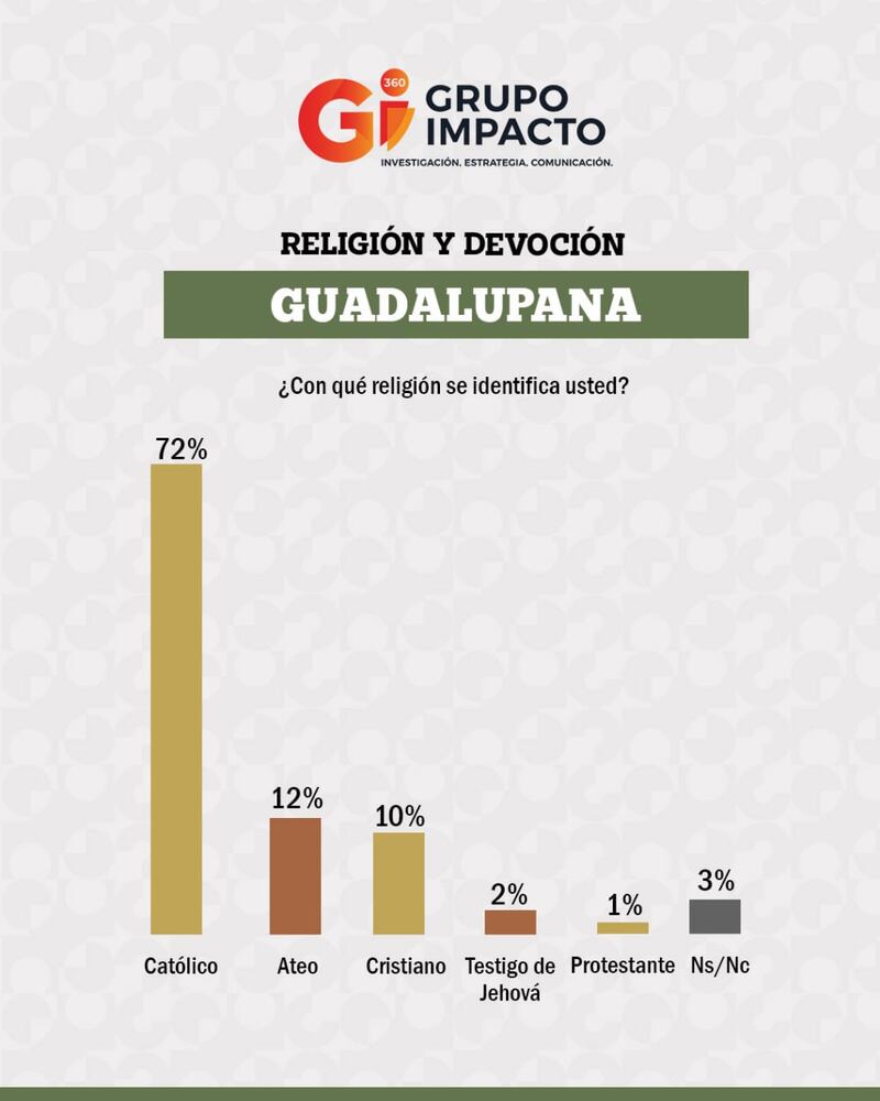 Encuesta Virgen de Guadalupe Grupo Impacto