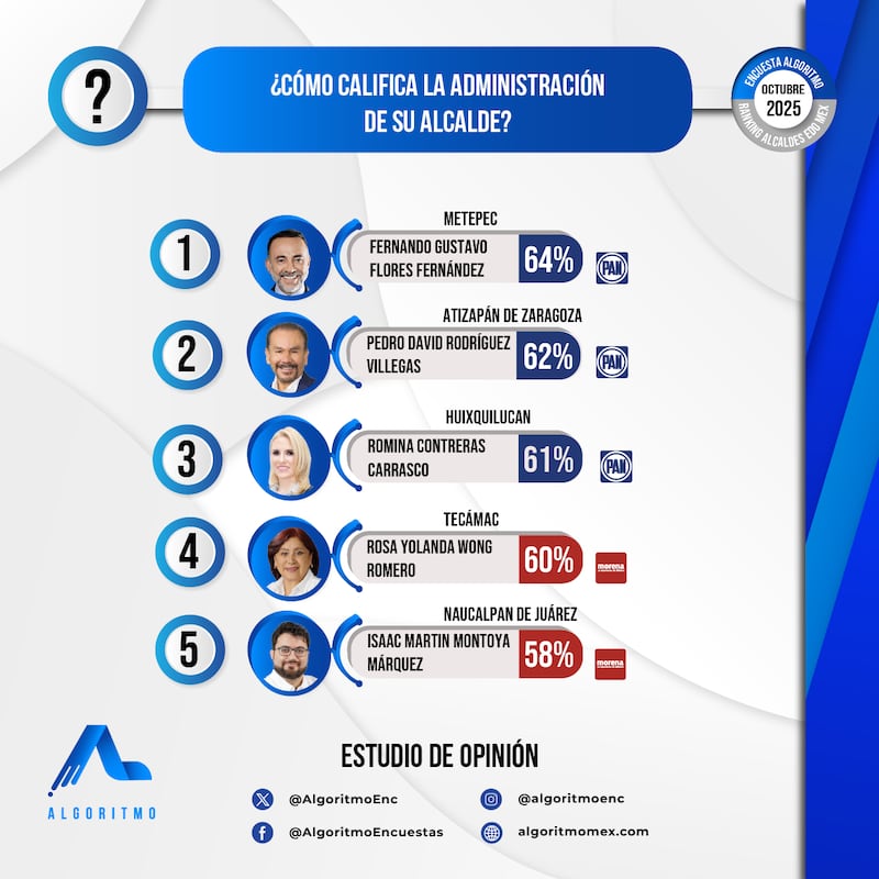 Aprobación de alcaldes