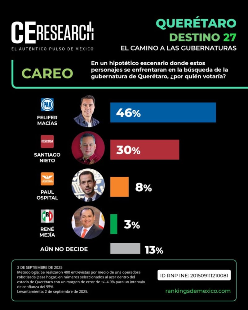 Felifer Macías puntero en encuesta C&E