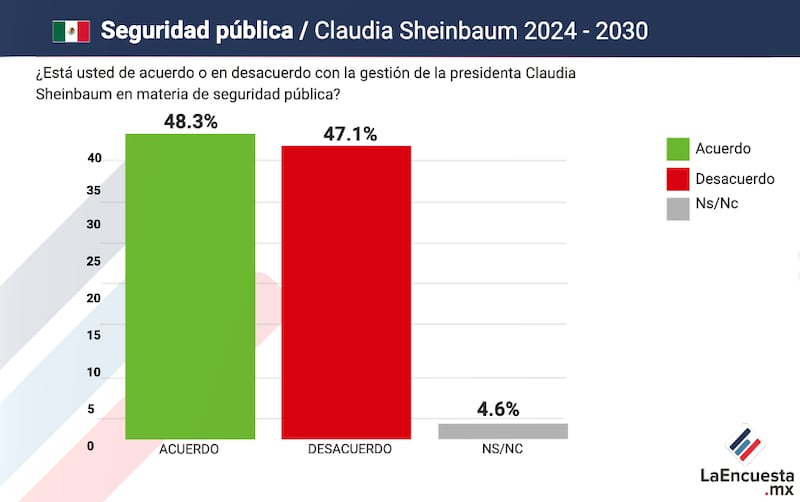 Aprobación presidencial