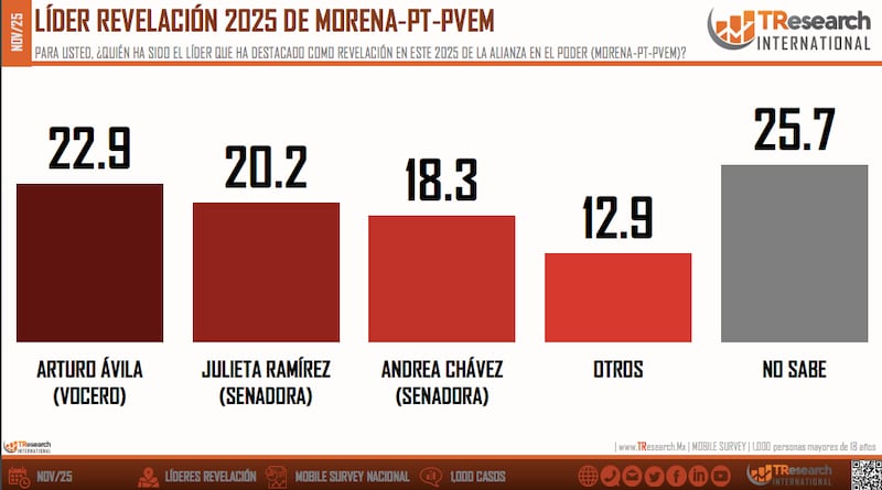 Encuesta TResearch políticos revelación