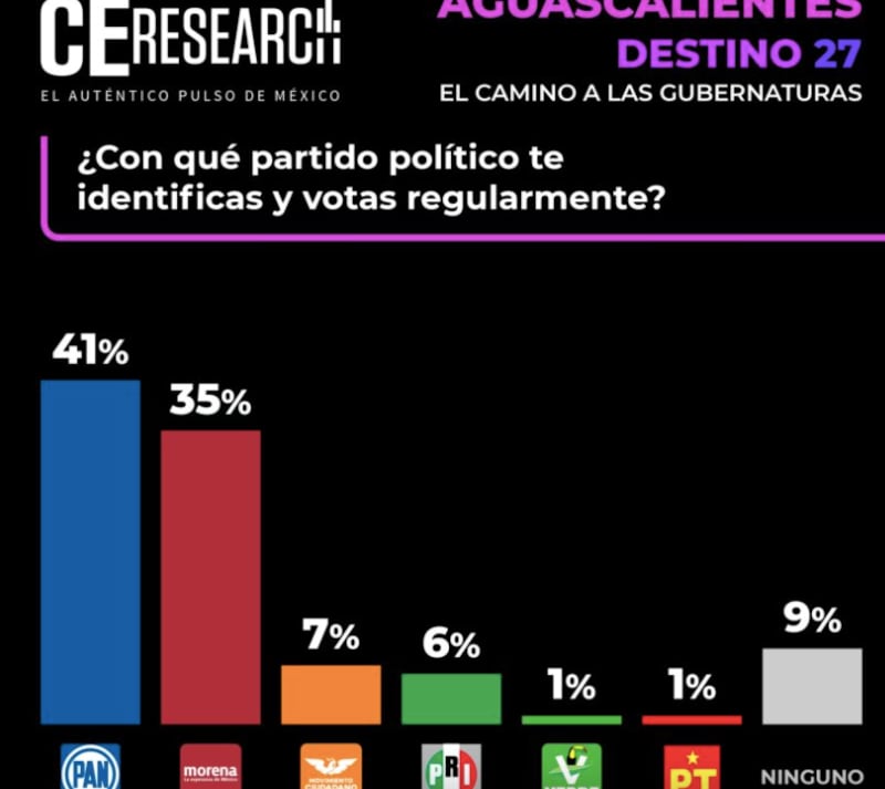 ce research partidos por aguascalientes