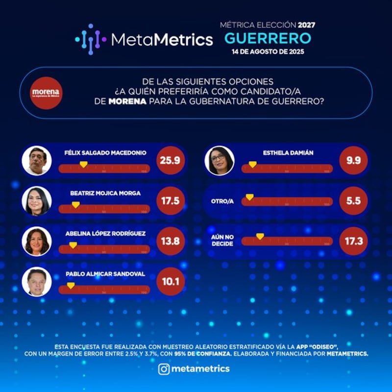 Encuesta Meta Metrics Morena Guerrero