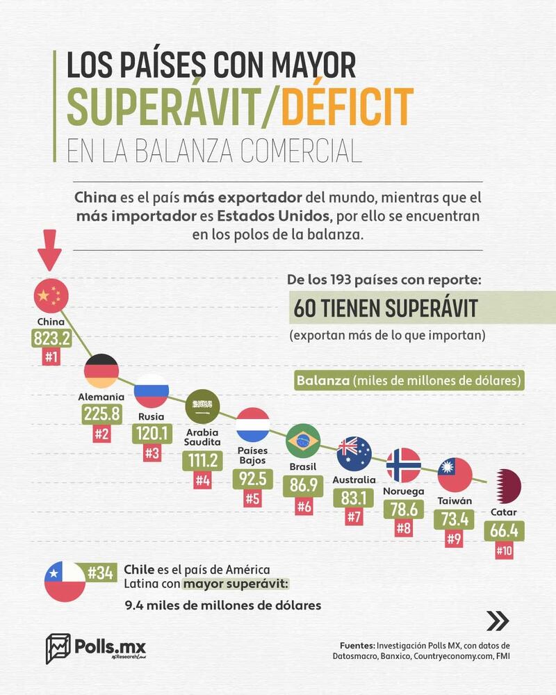 Países con mayor superávit comercial