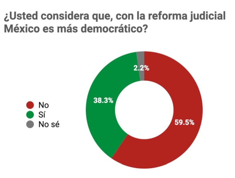Encuesta México Elige reforma judicial