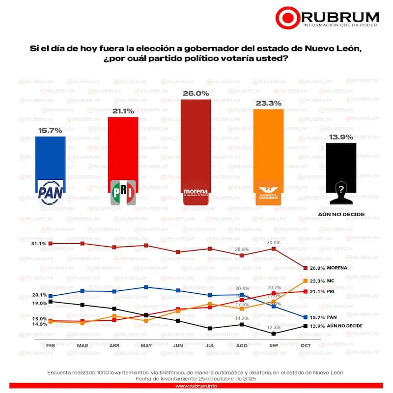 Encuesta Nuevo León Rubrum Encuesta Nuevo León Rubrum