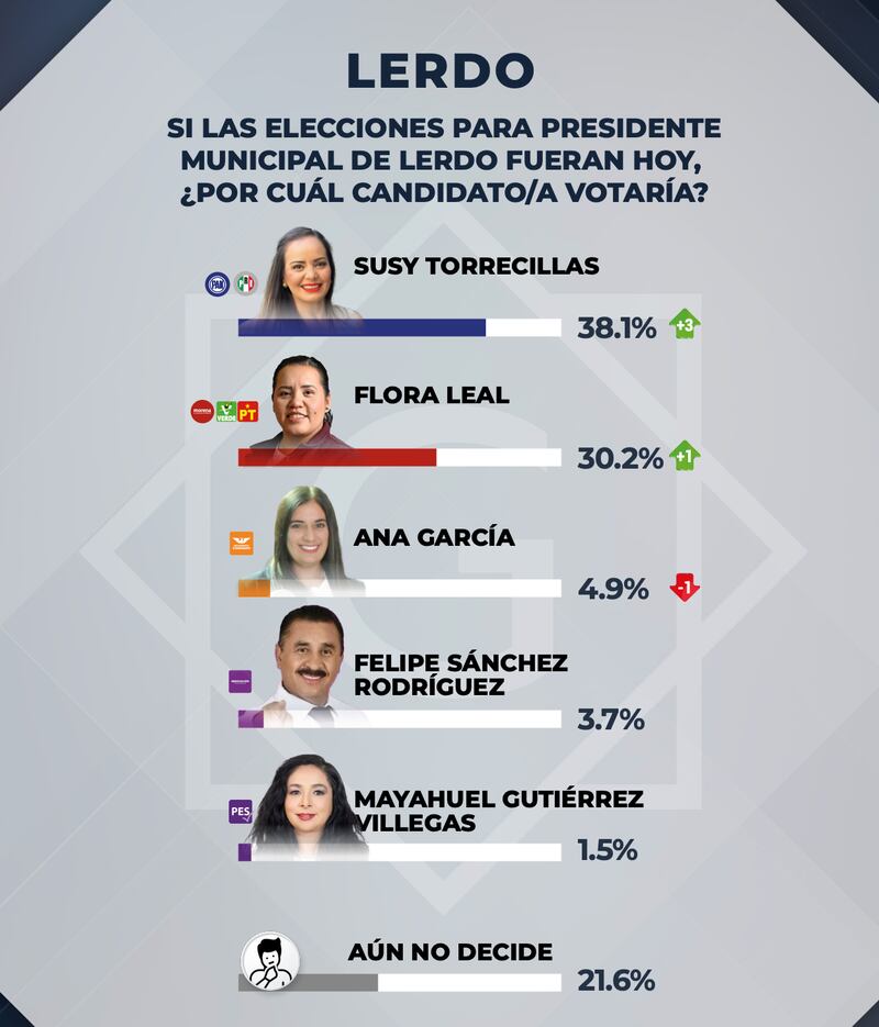 Elecciones en Lerdo