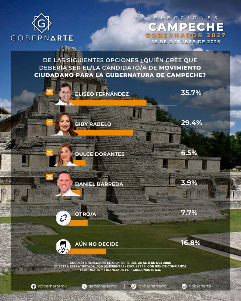 Encuesta Campeche GobernArte