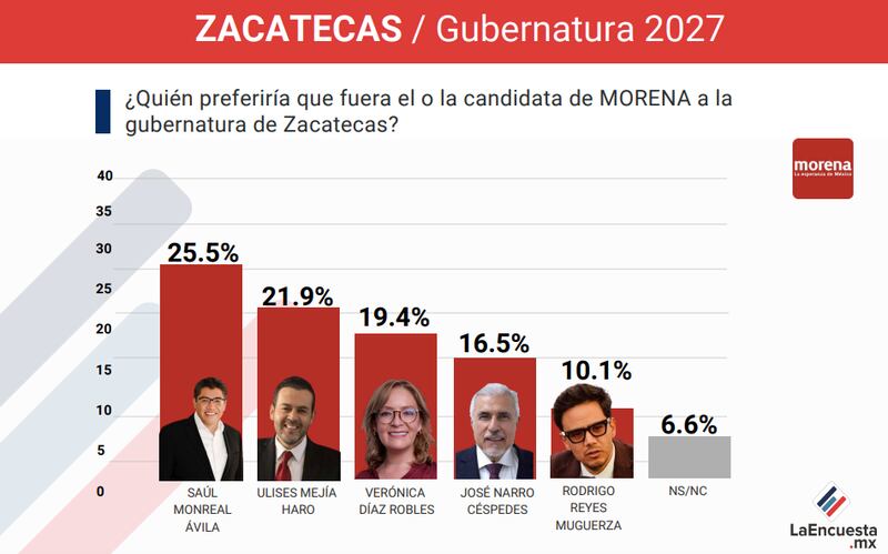 Los posibles aspirantes de Morena en Zacatecas
