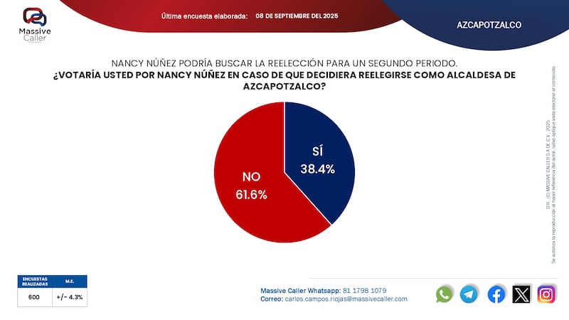 Reelección alcaldes CDMX Massive Caller