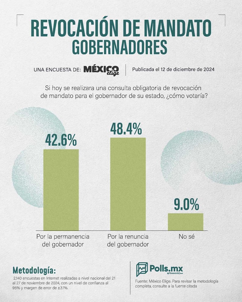 Revocación de mandato de gobernadores grafico-revocacion-mandato-pollsmx