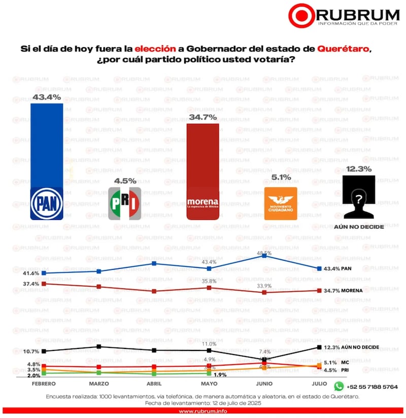 Preferencias electorales para Querétaro