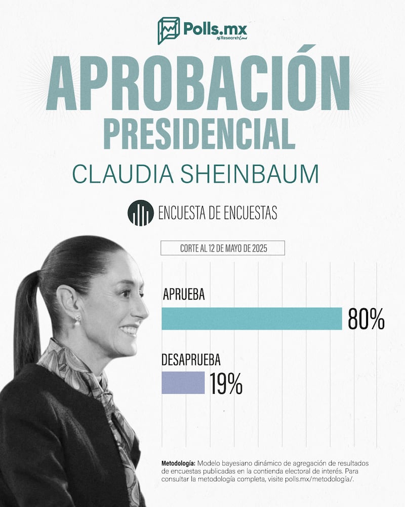 Aprobación de Sheinbaum