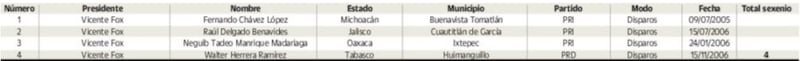 Presidentes municipales asesinados durante el sexenio de Vicente Fox