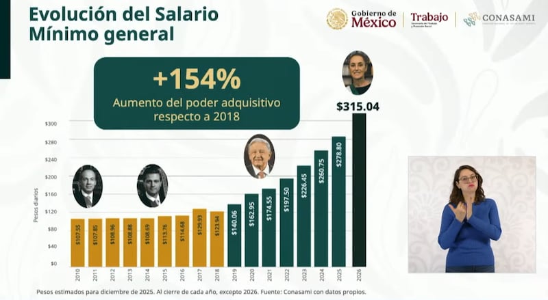 Salario Mínimo