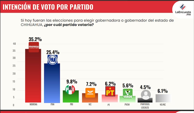Foto: La Encuesta MX Intención de voto en Chihuahua