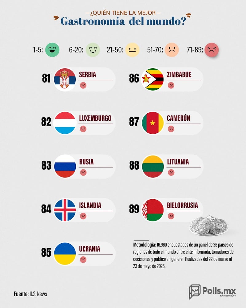 Los países con la mejor gastronomía
