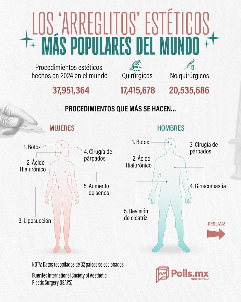 Cirugías en el Mundo