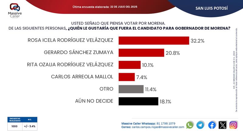 Encuesta Massive Caller aspirantes de Morena SLP