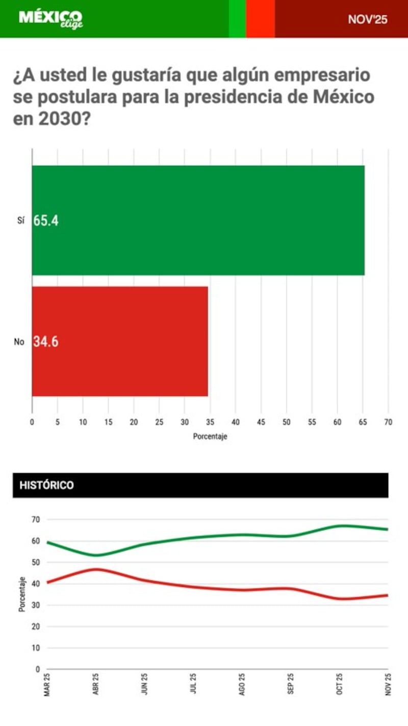 México Elige empresarios a la Presidencia 2030 México Elige empresarios a la Presidencia 2030