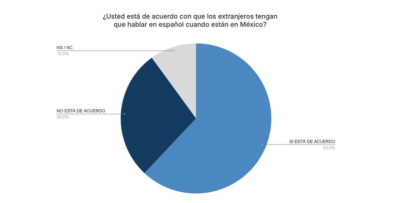 Encuesta Polister Gentrificación y Mundial 2026