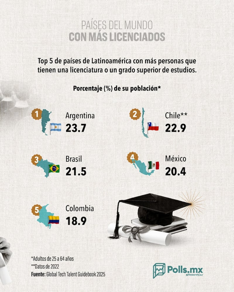 Países con más Licenciados