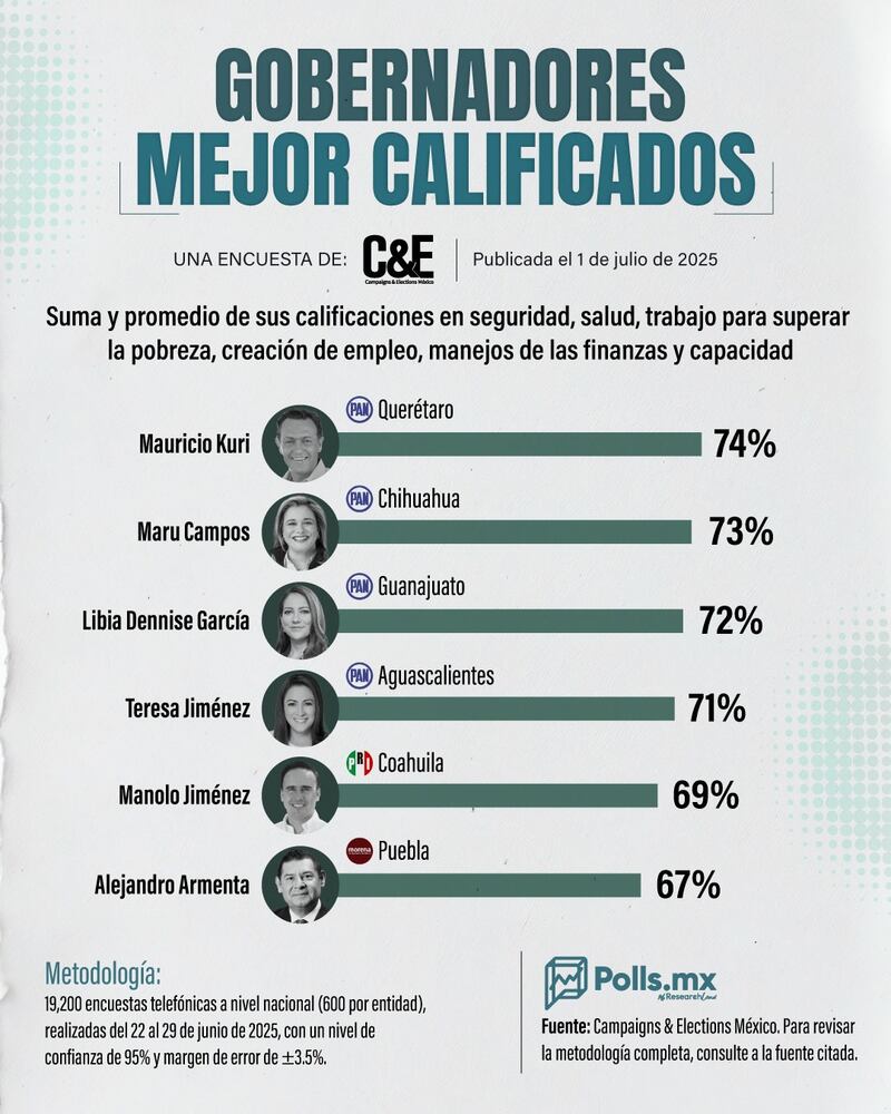 Top Seis Gobernadores