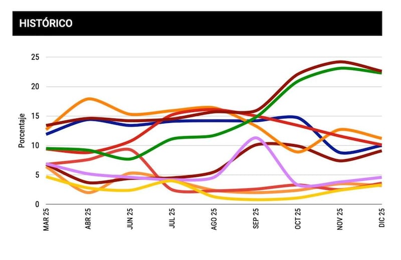 Historico PRI simpatizantes