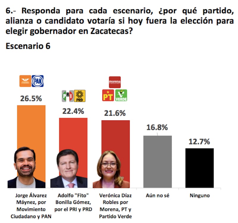 Encuesta Zacatecas Facto Métrica