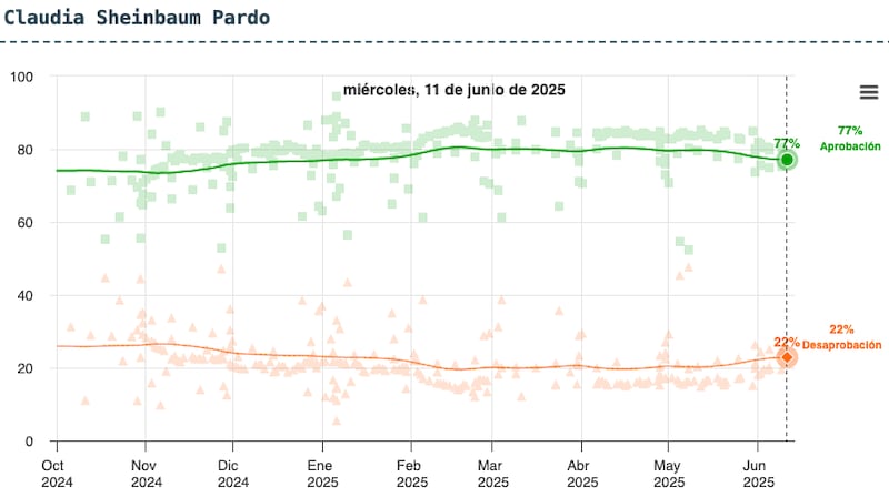 Encuesta de Encuestas