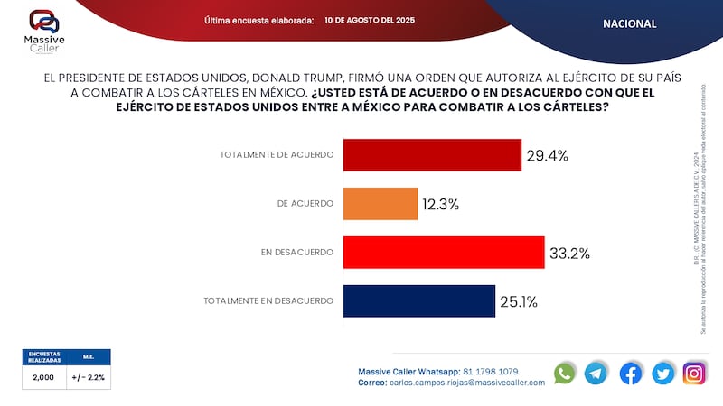 Fuerzas Armadas de EUA