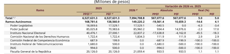 Recorte al INE