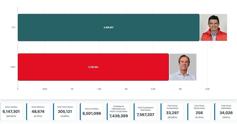 Resultados Bolivia.