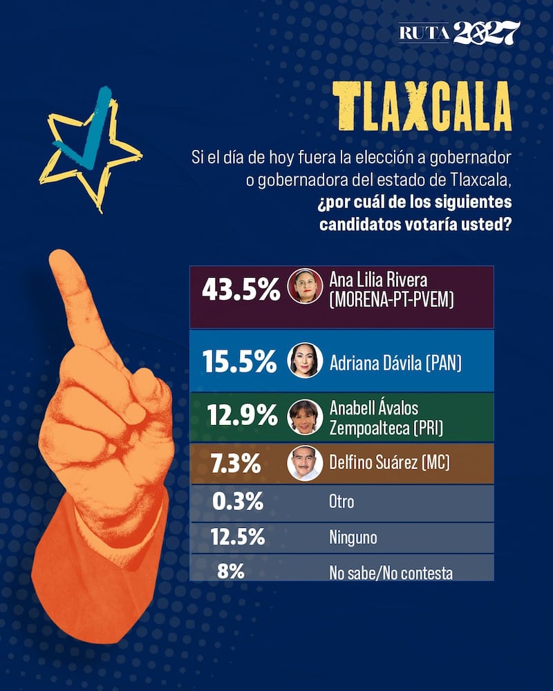 Por medio de una encuesta de El Heraldo, Político MX identificó que 11 entidades presentan ventajas de más de 15 puntos porcentuales para el puntero. Elecciones 2027
