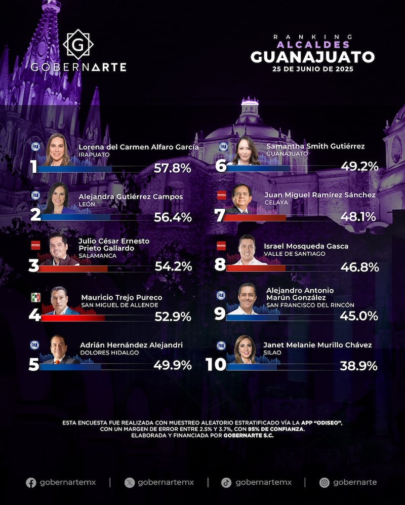 Alcaldes de Guanajuato mejor evaluados