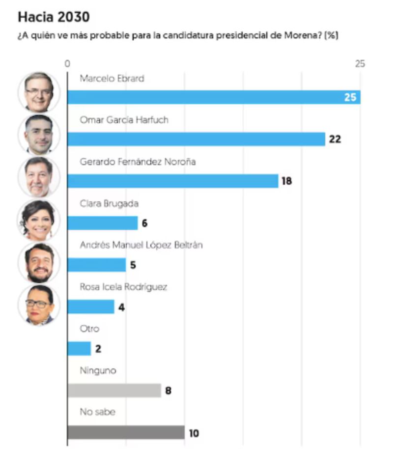 Encuesta El Financiero