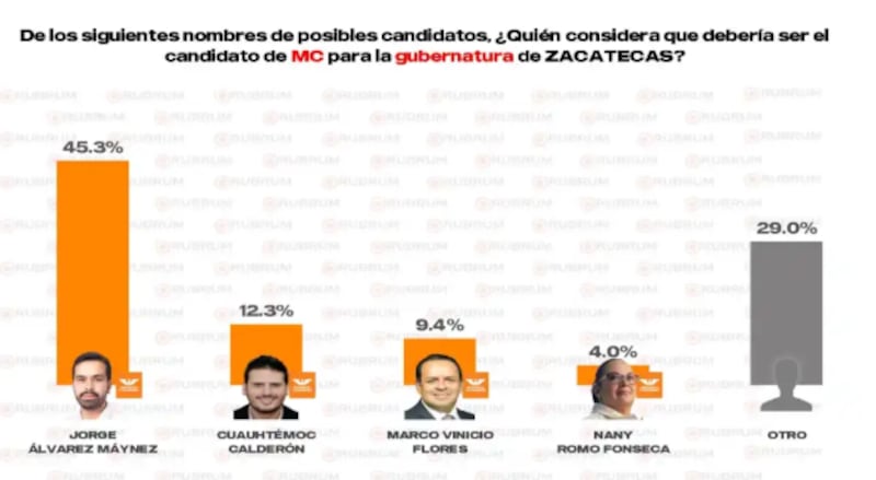 Encuesta Rubrum Zacatecas - Mayo - MC