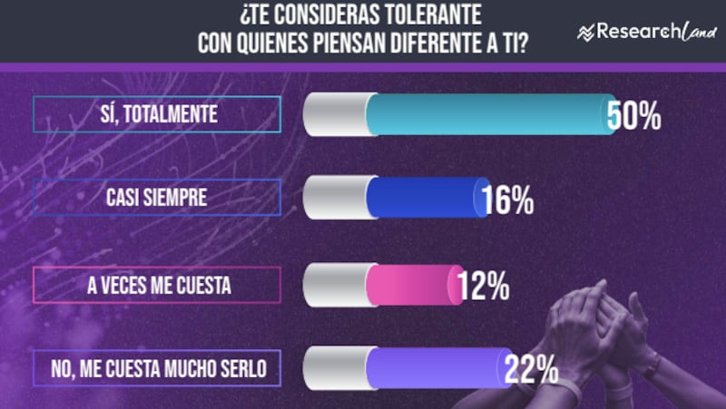 Encuesta Research Land sobre tolerancia