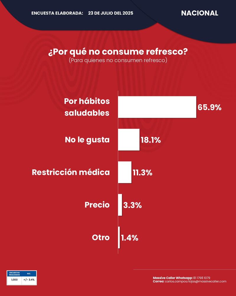 Consumo de refrescos en México
