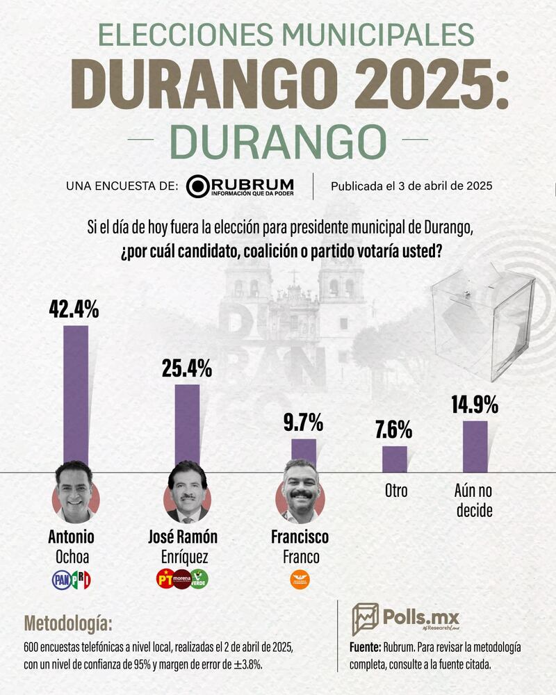 Preferencias Durango 2025