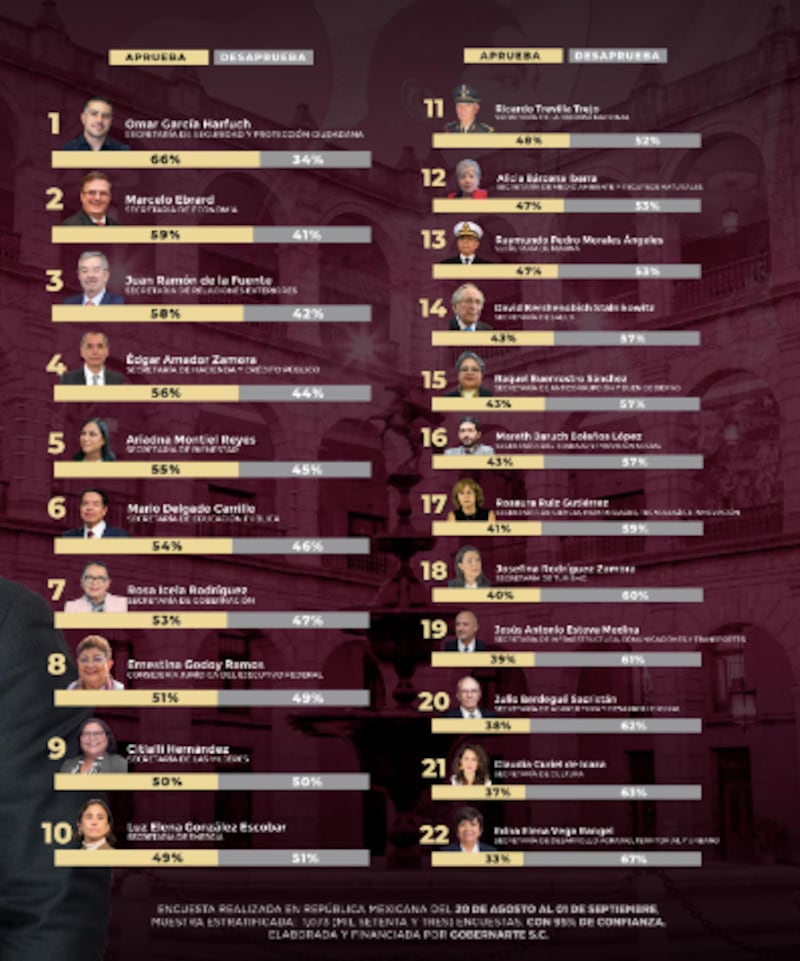 Evaluación Gabinete Federal GobernArte