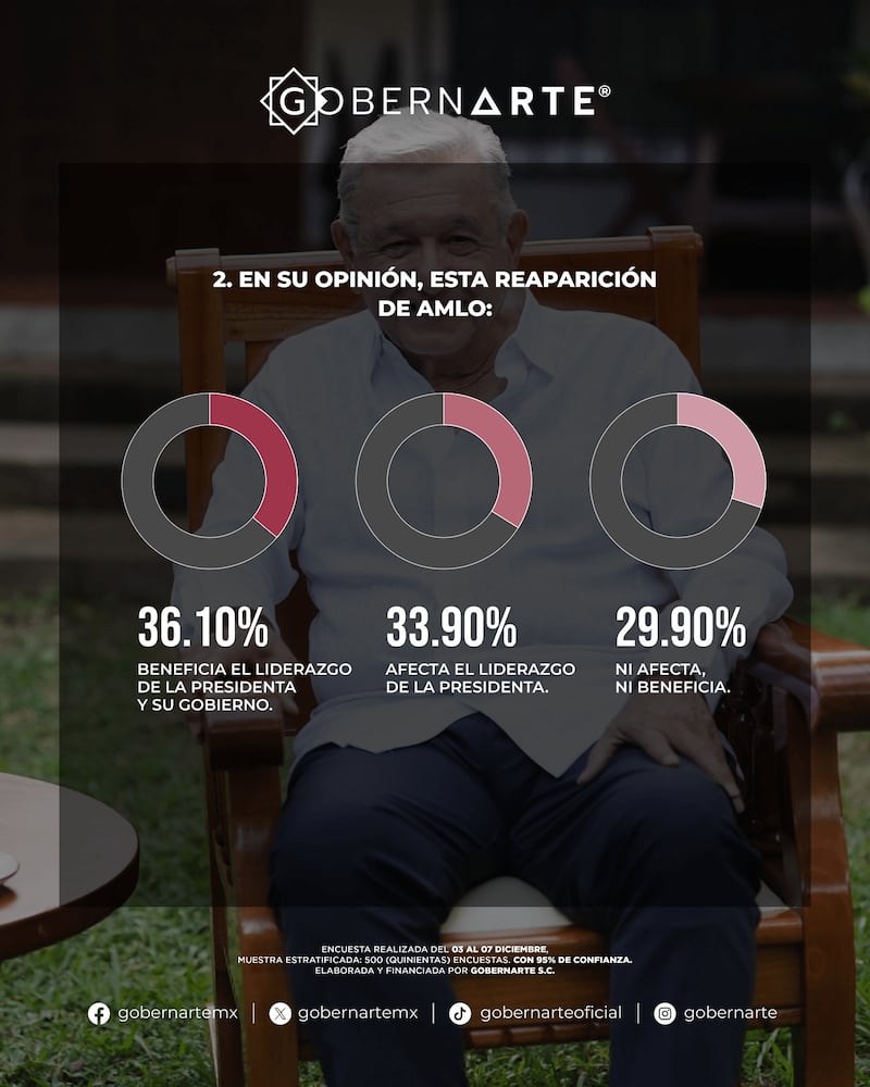 Encuesta reaparición AMLO GobernArte