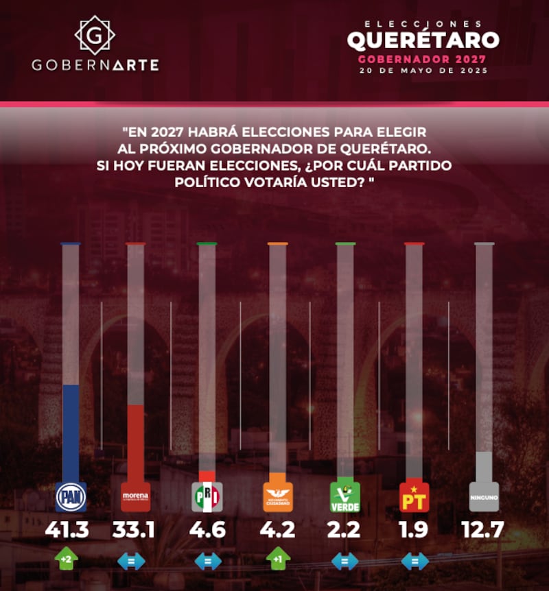 encuesta-gobernarte-queretaro