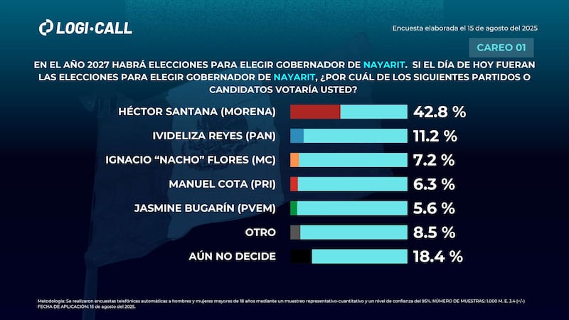 Encuesta Logicall a la gubernatura de Nayarit