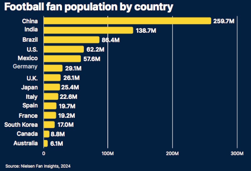 Los países con mayor número de aficionados al futbol